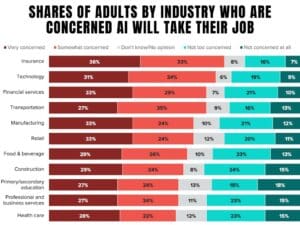 A graph depicting shares of employed U.S. adults in each industry who said they are concerned that AI will result in job loss for their industry:
