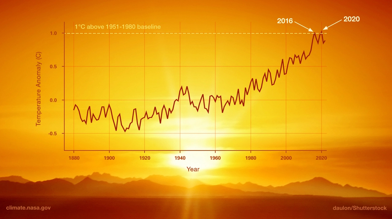 Graph illustrates the change in global surface temperature